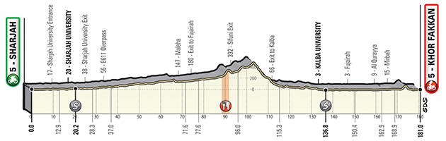 UAE Tour stage 5 profile